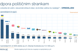 Dnevna meritev moči strank: tej parlamentarni stranki je podpora najbolj upadla