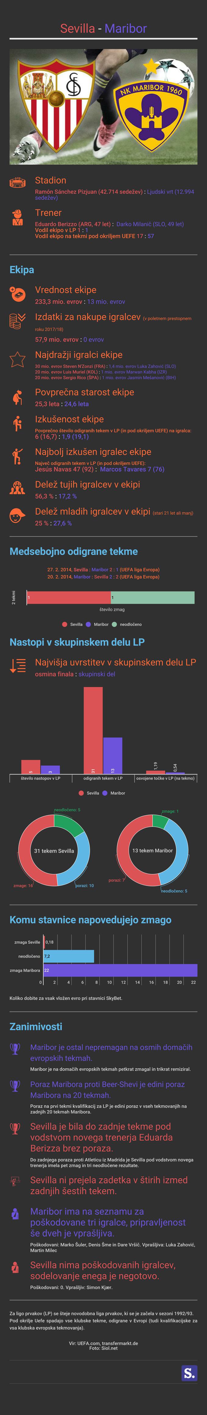 Sevilla Maribor Infografika | Foto: Marjan Žlogar