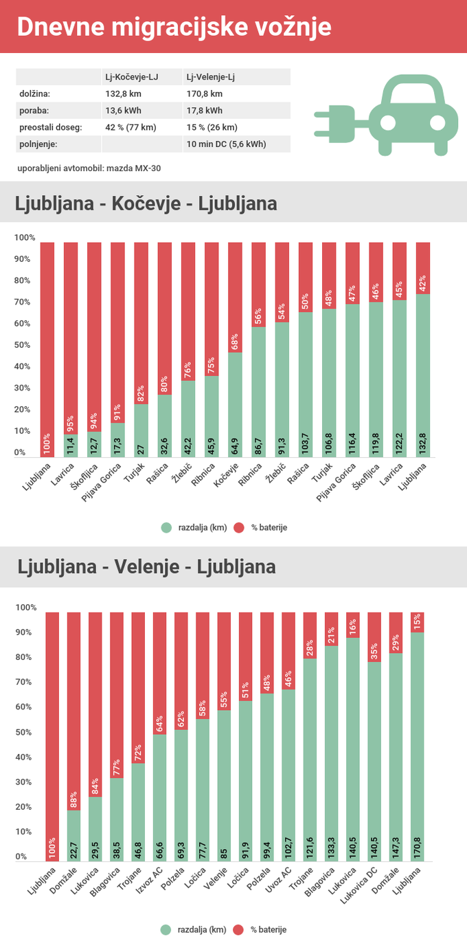 dnevne migracije električni avtomobil | Foto: Gregor Pavšič