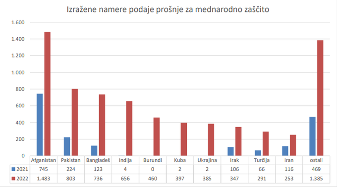 Mednarodna zaščita | Foto: Slovenska policija