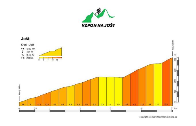Vzpon na Jošt | Foto: 