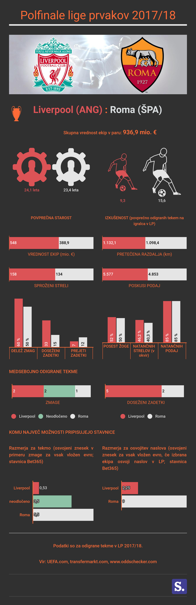 Liverpool Roma Infografika | Foto: Marjan Žlogar