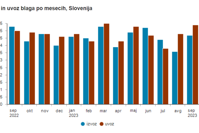 uvoz izvoz | Upad vrednosti blagovne menjave z državami članicami EU v primerjavi z lanskim septembrom je najopaznejši v nižji vrednosti trgovanja z Italijo, Nemčijo in Hrvaško pri izvozu ter z Nemčijo, Avstrijo in Hrvaško pri uvozu. | Foto surs