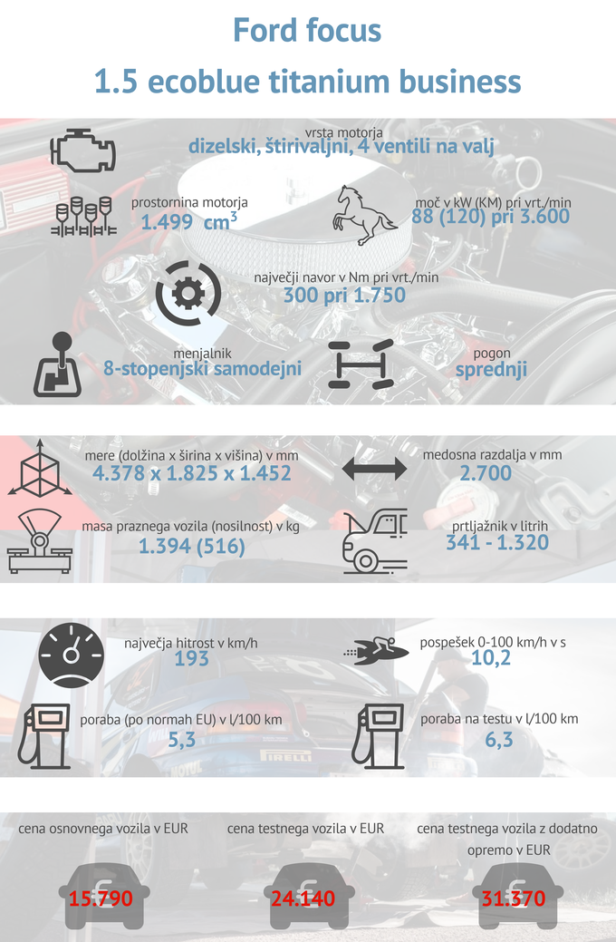 Tehnični podatki ford focus | Foto: Gašper Pirman