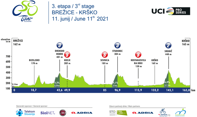 etape dirka Po Sloveniji 2021 | Foto: 