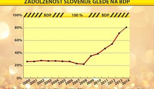 Slovenija se je na dan norcev zadolžila za novi dve milijardi evrov