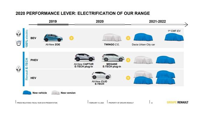 Dacia EV | Foto: Renault