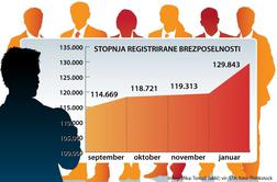 Januarja brez dela že skoraj 130 tisoč ljudi