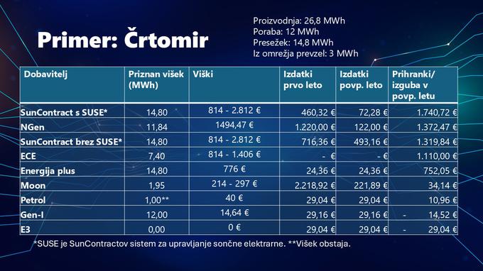 Zavod PK, sončna elektrarna, novo | Foto: 