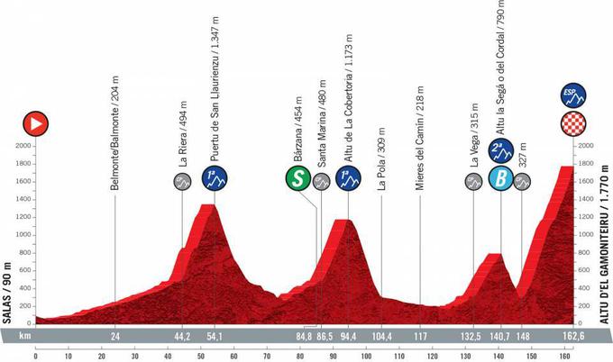 Vuelta 2021 - profili etap | Foto: A.S.O.