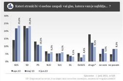 Episcenter: Med strankami vodi SDS, med politiki Borut Pahor