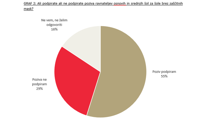 Dobra polovica vprašanih podpira šole brez zaščitnih mask. | Foto: Mediana