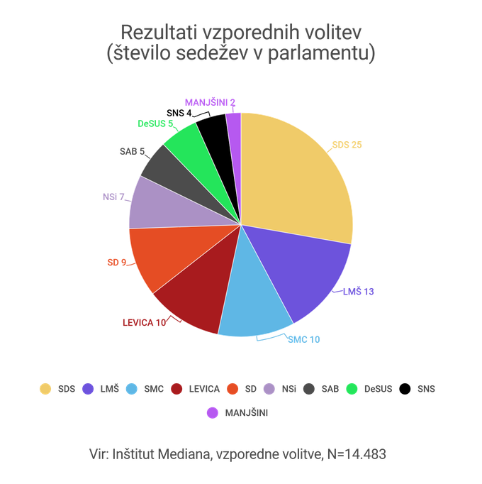 Volitve 2018 | Foto: Mediana