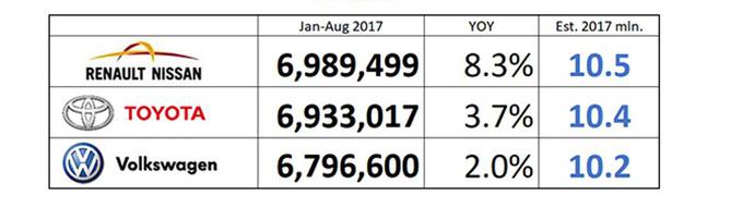 Renault-Nissan Toyota Volkswagen | Foto: 