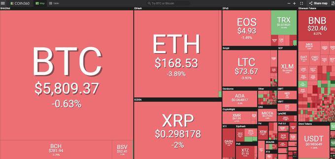 Večina kriptovalut je danes v rdečem. BNB oziroma Binance Coin, kriptovaluta, ki jo je izdala borza Binance, je v zadnjih urah padel za skoraj deset odstotkov, kar je najverjetneje posledica novice o hekerskem napadu. | Foto: coin360.io