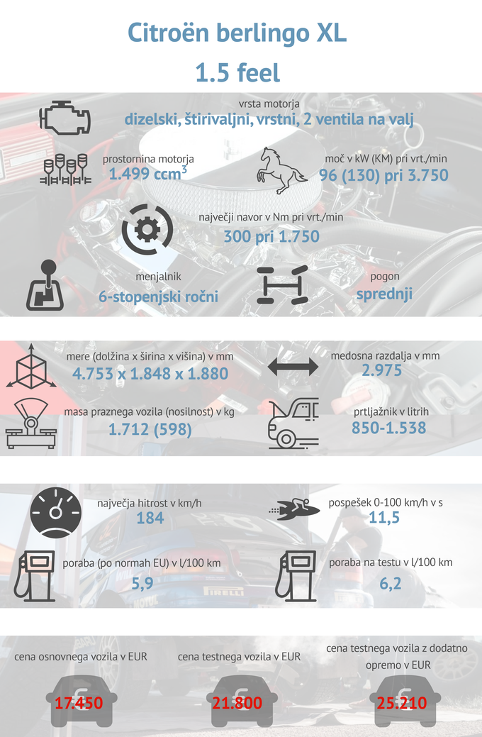 Citroen berlingo tehnični podatki | Foto: Gašper Pirman
