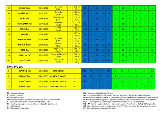 Statistika HZS ob osebnih podatkih in klubih hokejistov (rumen okvir) v modrem okvirju vsebuje število odigranih tekem, zadetkov, podaj, kazenskih minut na vseh tekmah za slovensko reprezentanco, v zelenem okvirju pa so podatki o dozdajšnjih nastopih hokejistov na svetovnih prvenstvih (tako elite kot nižje ravni.) | Foto: Hokejska zveza Slovenije