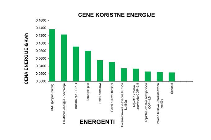 Cena toplotne energije pridobljena iz posameznega energenta | Foto: Ensvet