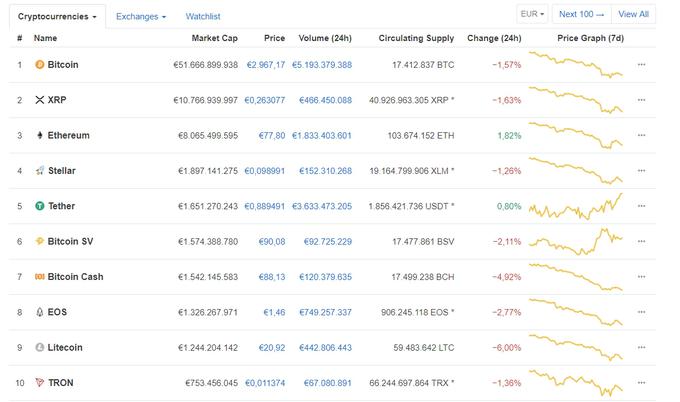 Na seznamu najvrednejših kriptovalut po tržni kapitalizaciji so se v zadnjem obdobju zaradi nihanja in predvsem padcev cen zgodile določene spremembe. Med prvo peterico sta se zavihteli kriptovaluti stellar in tether, iz nje pa je izpadel bitcoin cash, ki se je pred časom sicer razcepil na ločeni kriptovaluti, bitcoin sv in bitcoin cash. Precej nizko je padel tudi litecoin. | Foto: Coinmarketcap.com