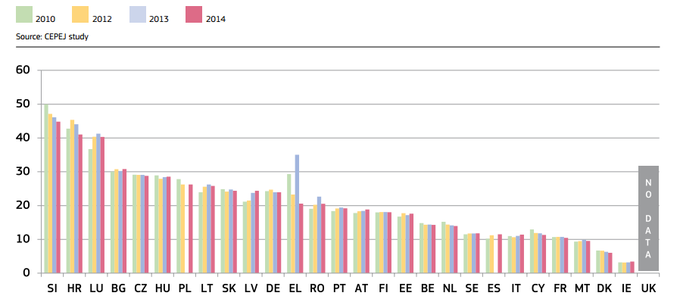 Po številu sodnikov na sto tisoč prebivalcev se Slovenija med članicami EU še vedno uvršča v sam vrh. Vir: The 2016 EU Justice Scoreboard | Foto: 