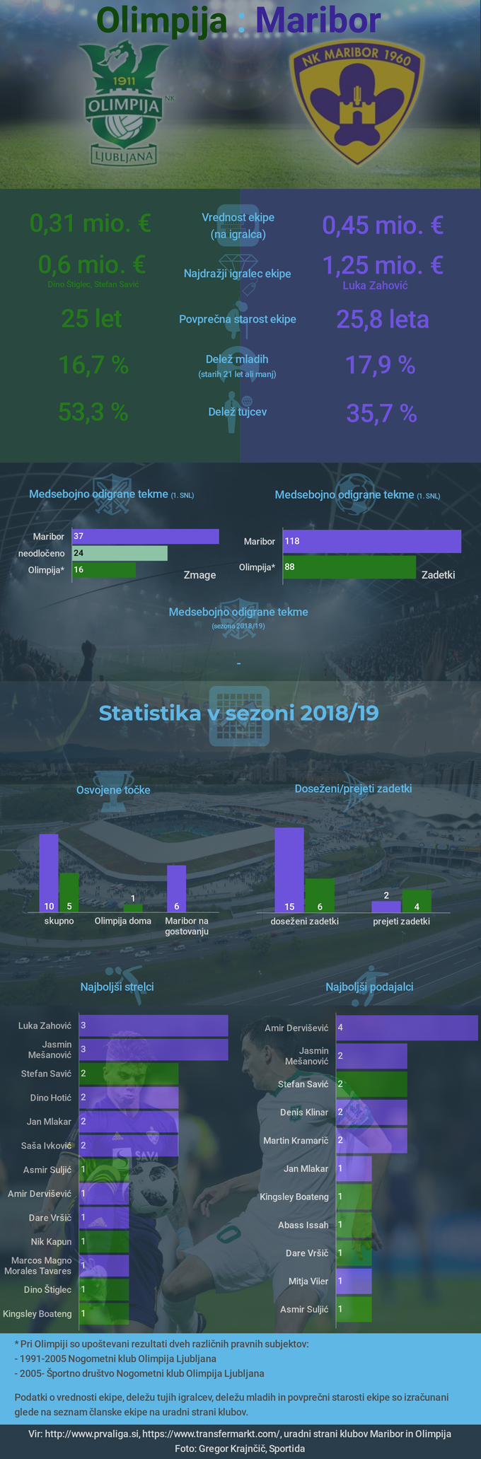 Maribor Olimpija | Foto: Marjan Žlogar