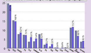 Med strankami vodi SD; podpora vladi stagnira