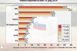 Anketa: Podpora Miru Cerarju še naprej pada, padec tudi za SDS