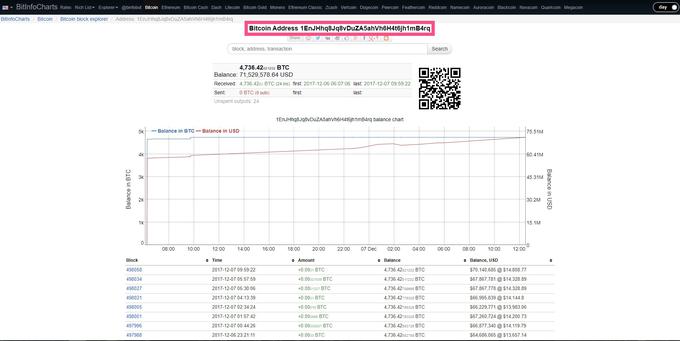 Primer: to je naslov, na katerega so bili prenešeni bitcoini, ki jih je nekdo ukradel slovenskemu podjetju Nicehash. Vsi lahko vidimo, koliko jih je in da je bil naslov ustvarjen šele na dan vdora v Nicehash, ne vemo pa, kdo je lastnik tega naslova.  | Foto: Matic Tomšič