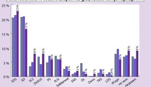 Anketa: Podpora SDS še naprej raste, velik skok za SLS in DeSUS