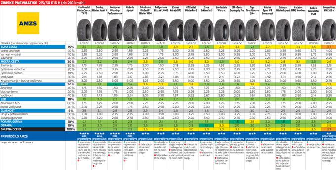 Podrobnejši test (.pdf) | Foto: AMZS