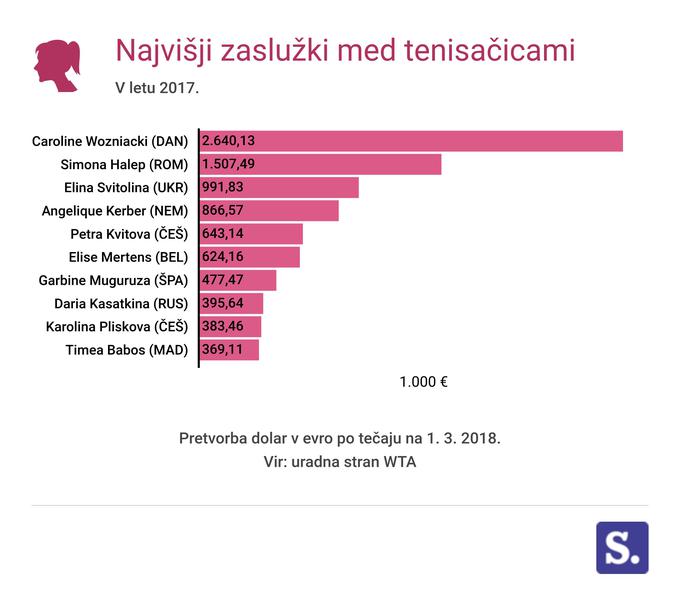 zaslužki tenis - ženske | Foto: Sportal