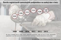 Kaj interventni zakon prinaša s. p.-jem?