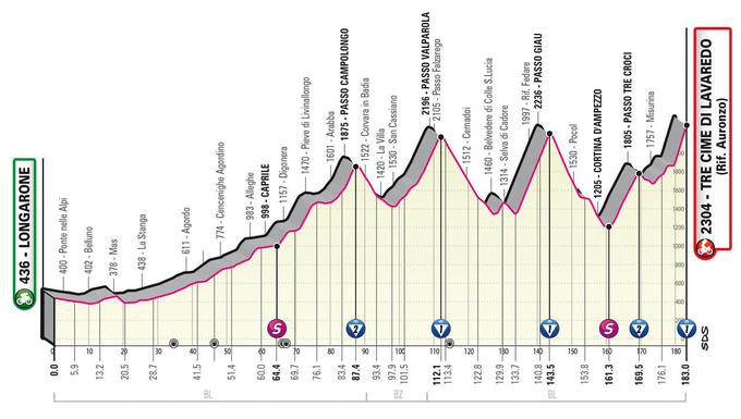 19. etapa Dirke po Italiji 2023 | Foto: 