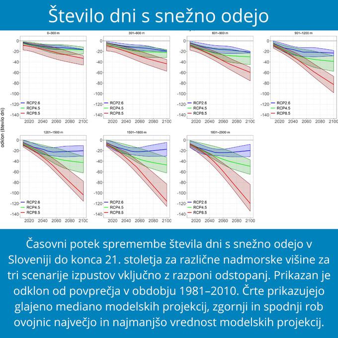 Število dni s snežno odejo | Foto: Twitter/ARSO