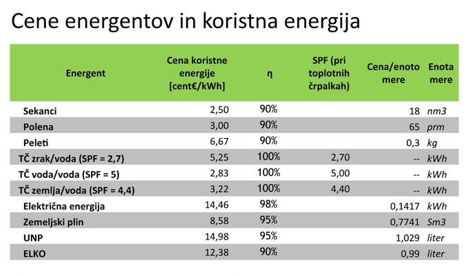 Energenti za ogrevanje | Foto: Siol.net/ A. P. K.