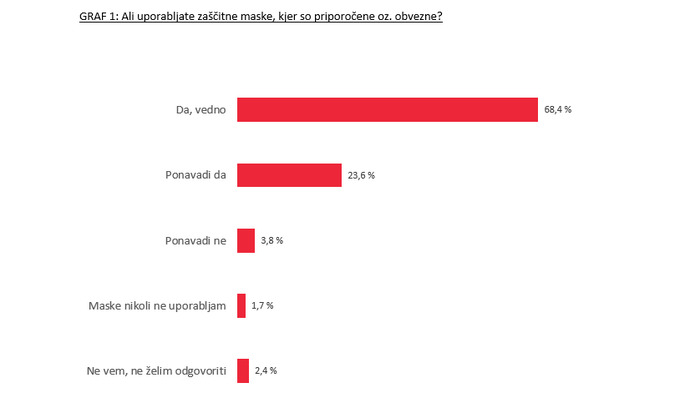 Skoraj 70 odstotkov vprašanih vedno uporablja maske tam, kjer so obvezne oziroma priporočene. | Foto: Mediana