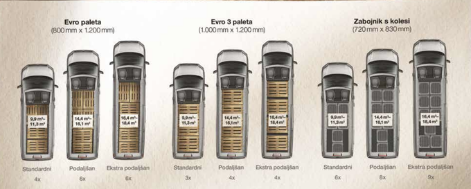 Na voljo je več kot 20 tovarniških nadgradenj, dve medosni razdalji, tri različne višine strehe in tri dolžine vozila. V furgonski različici lahko osnovni nakladalni prostor vase sprejme 11,3 kubičnega metra ali do štiri evropalete, v podaljšani 16,1 kubičnega metra ali do šest evropalet in v največji, ekstrapodaljšani različici kar 18,4 kubičnega metra ali do šest evropalet.  | Foto: MAN