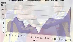 Mrk Kosičeve Olimpije po 11. krogu