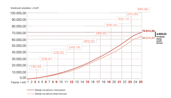 GENERALI d.d. ne jamči za bodoči donos, saj je le-ta odvisen od gibanja vrednosti enote naložbe v prihodnosti. V informativnem izračunu so upoštevani bonusi, kot je določeno v zavarovalnih pogojih 01-ŽMB-01/20. | Foto: 