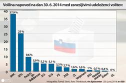 Anketa: Stranka Mira Cerarja daleč pred SDS, sledita DeSUS in SD s Solidarnostjo