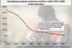 Kako je kapitalizmu uspelo premagati revščino po svetu