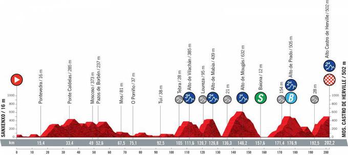 Vuelta 2021 - profili etap | Foto: A.S.O.