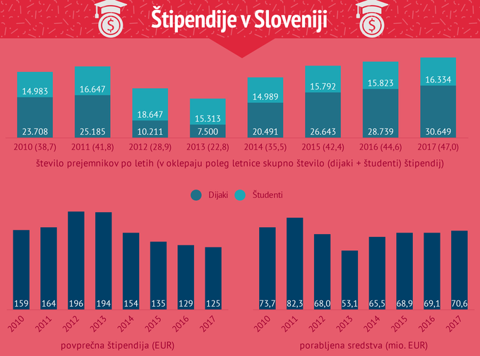 Štipendije v Sloveniji, 2018 | Foto: 