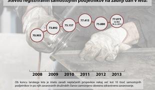 Kaj interventni zakon prinaša s. p.-jem?