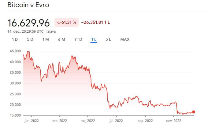 Gibanje cene bitcoina v zadnjih dvanajstih mesecih. | Foto: Google Finance / Posnetek zaslona