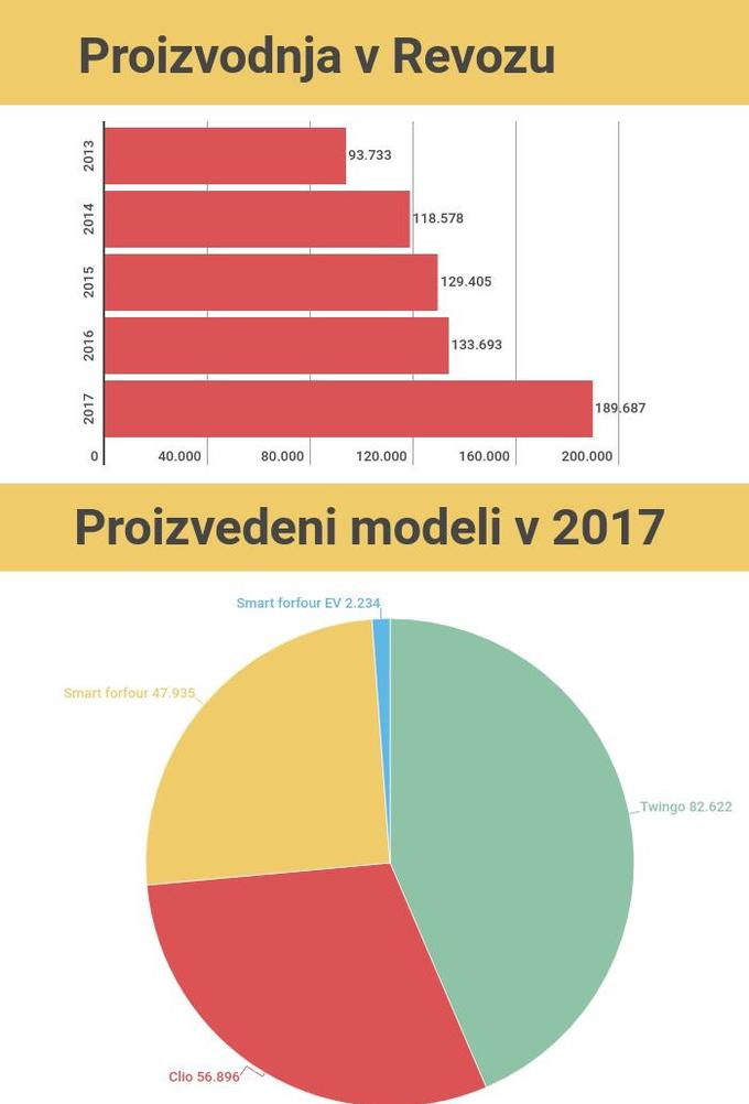 Revoz proizvodnja 2017 | Foto: 