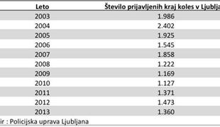 Kraja kolesa  – gotovost življenja v Ljubljani