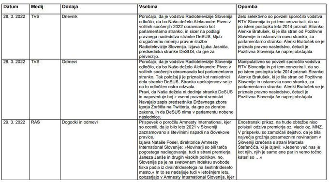 analiza rtv slo Ukom  28. 3. do 3. 4. 2022 | Foto: UKOM