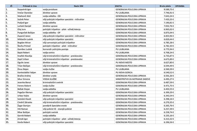Najbolje plačani uslužbenci MNZ, policije in inšpektorata za notranje zadeve. | Foto: Gov.si