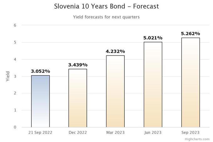 državne obveznice | Foto: www.worldgovernmentbonds.com/